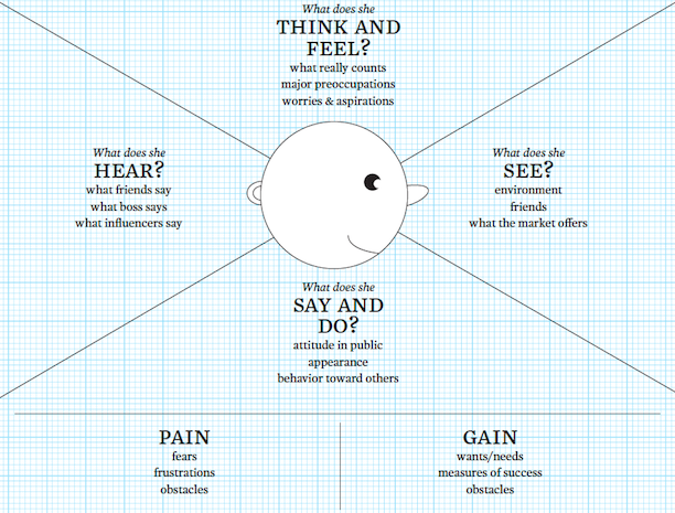 carte-empathie-strategie-marketing